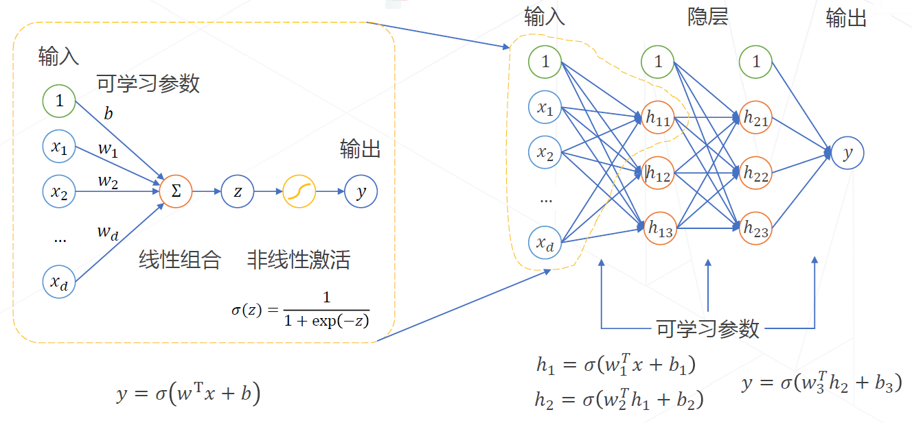 神经元堆叠