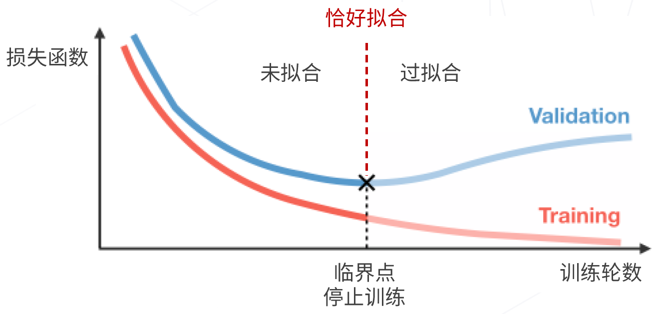 早停